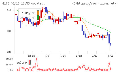 Ｓｈａｒｉｎｇ　Ｉｎｎｏｖａｔｉｏｎｓチャート