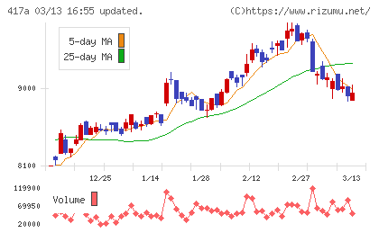 ブルーゾーンホールディングスチャート