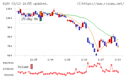 Ａｐｐｉｅｒ　Ｇｒｏｕｐチャート