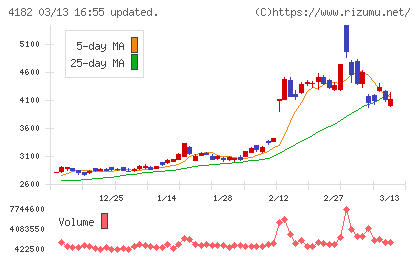 三菱ガス化学チャート
