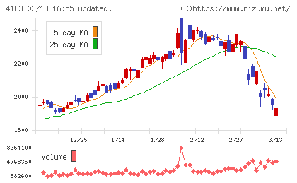 三井化学チャート