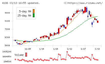 東京応化工業チャート