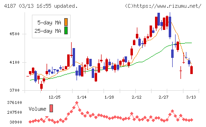 大阪有機化学工業チャート