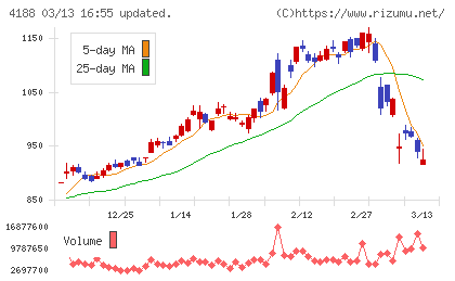 三菱ケミカルグループチャート