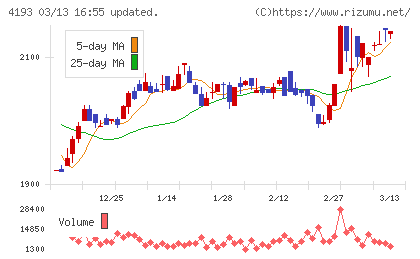 ファブリカホールディングスチャート