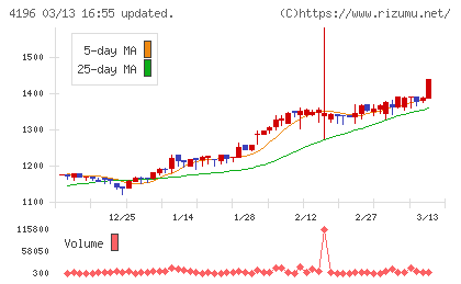 ネオマーケティングチャート