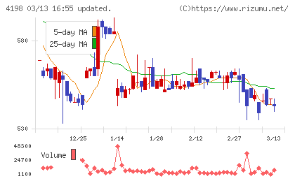 テンダチャート