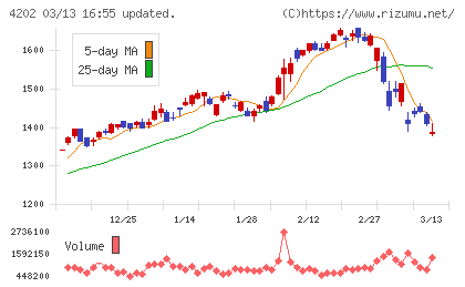 ダイセルチャート