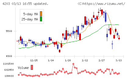 住友ベークライトチャート