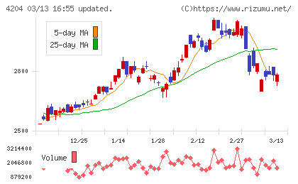 積水化学工業チャート