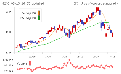 日本ゼオンチャート
