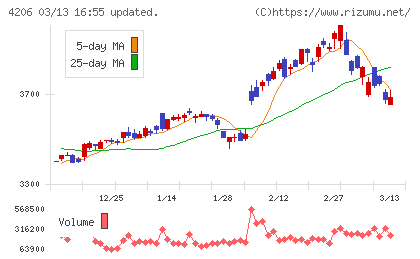 アイカ工業チャート