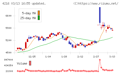 旭有機材チャート
