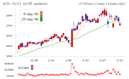 リケンテクノスチャート