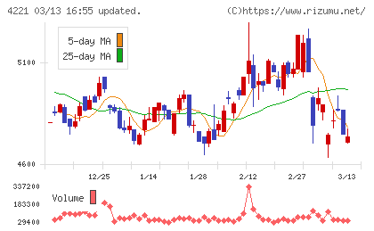 大倉工業チャート