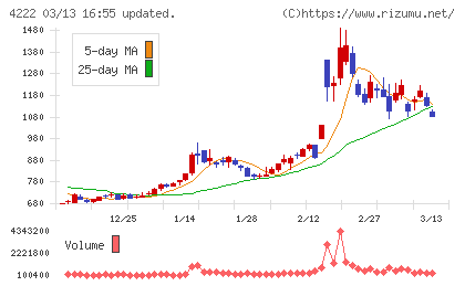 児玉化学工業チャート