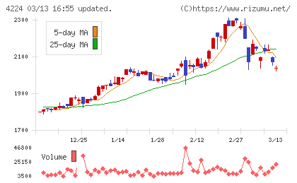 ロンシール工業チャート