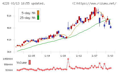 積水化成品工業チャート