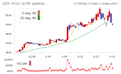 群栄化学工業チャート