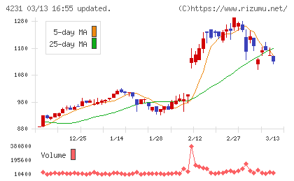 タイガースポリマーチャート