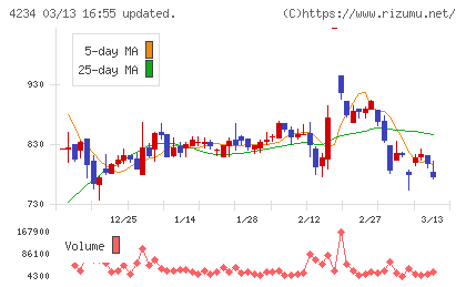 サンエー化研チャート