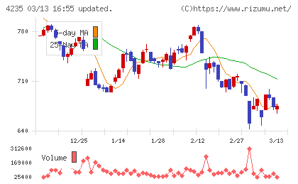ウルトラファブリックス・ホールディングスチャート