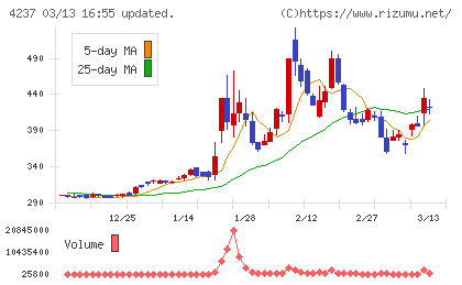 フジプレアムチャート