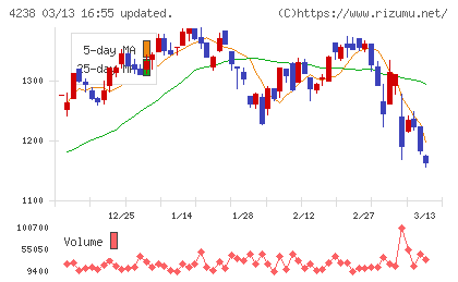 ミライアルチャート