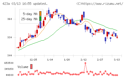 ライオン事務器チャート