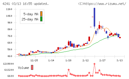 アテクトチャート