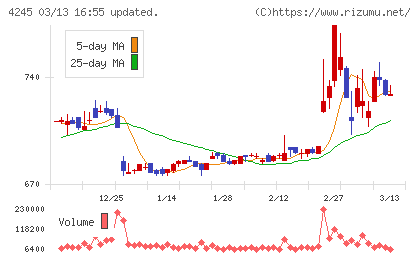 ダイキアクシスチャート