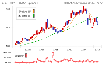 ダイキョーニシカワチャート