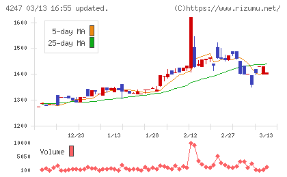 ポバール興業チャート