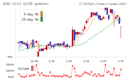 竹本容器チャート