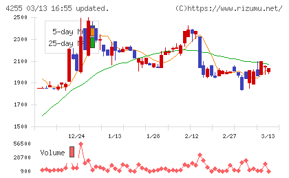ＴＨＥＣＯＯチャート