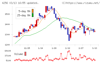 サインドチャート