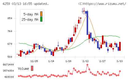 エクサウィザーズチャート