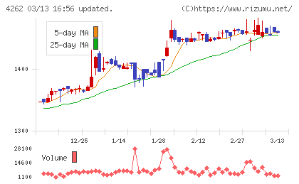 ニフティライフスタイルチャート