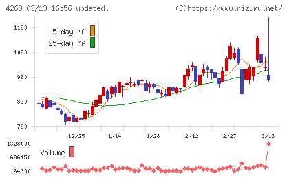 サスメドチャート