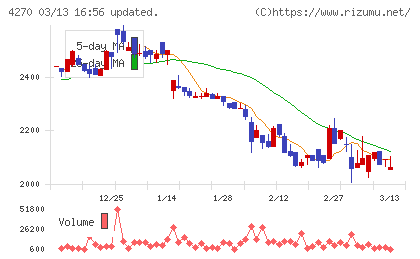 ＢｅｅＸチャート