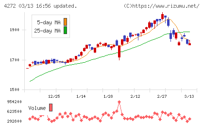 日本化薬チャート