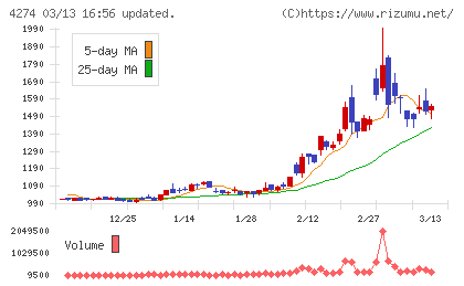 細谷火工チャート