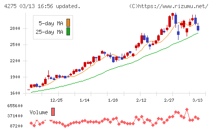 カーリットチャート