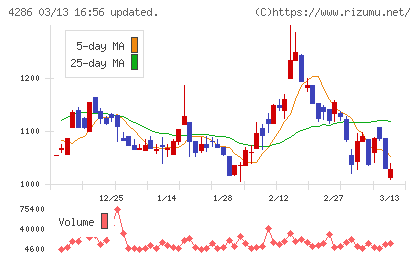 ＣＬホールディングスチャート