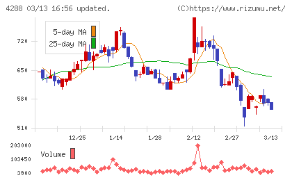 アズジェントチャート