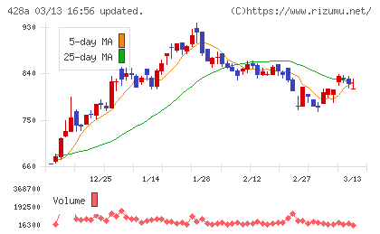 サイプレス・ホールディングスチャート