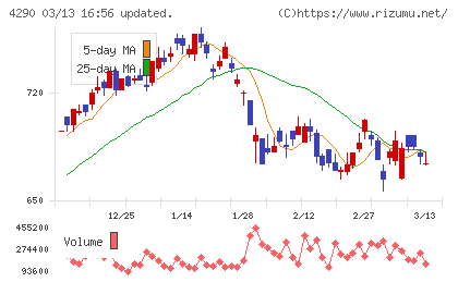 プレステージ・インターナショナルチャート