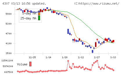 野村総合研究所チャート
