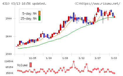 ドリームインキュベータチャート