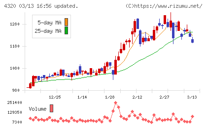 ＣＥホールディングスチャート